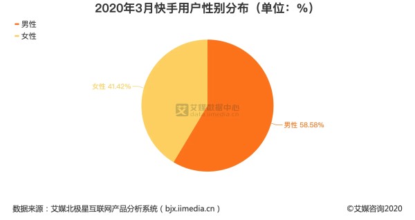 2020年3月快手用户性别分布（单位：%）