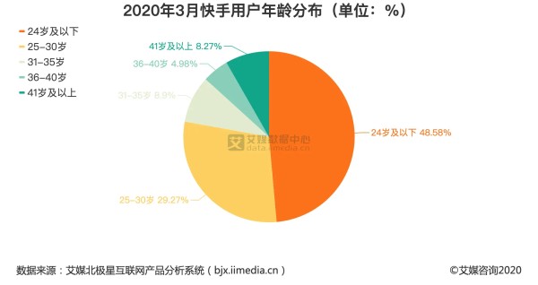 2020年3月快手用户年龄分布（单位：%）