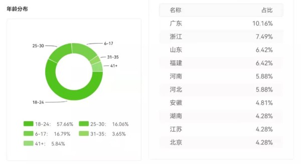 飞瓜数据分析平台（短视频大数据分析报告）-第10张图片