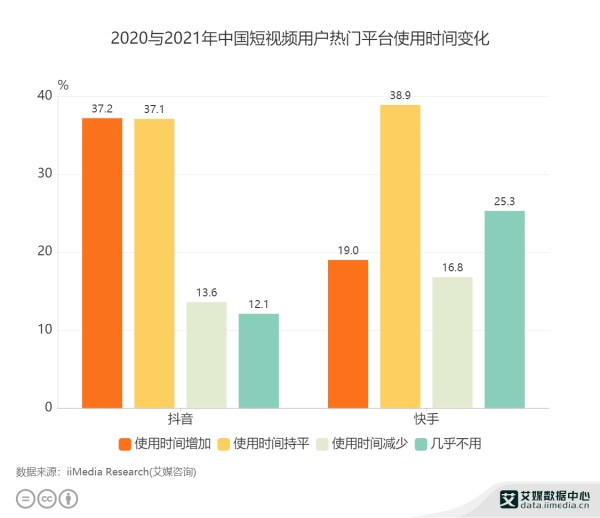 短视频行业数据分析：2021年中国19%快手用户平台使用时间较2020年增加