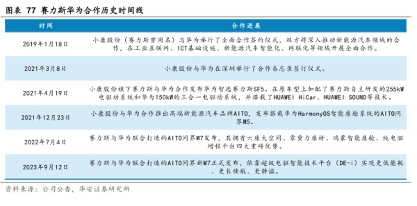 赛力斯华为合作历史时间线