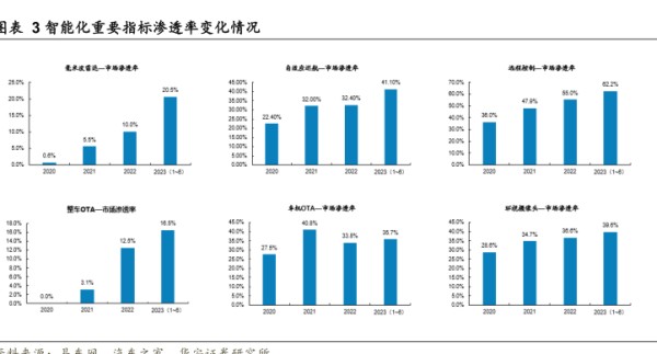 智能化重要指标渗透率变化情况 - 2023年11月 - 行业研究数据