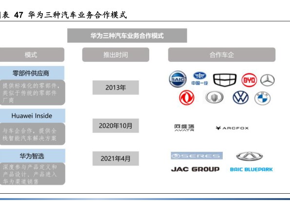 华为三种汽车业务合作模式 - 2023年11月 - 行业研究数据
