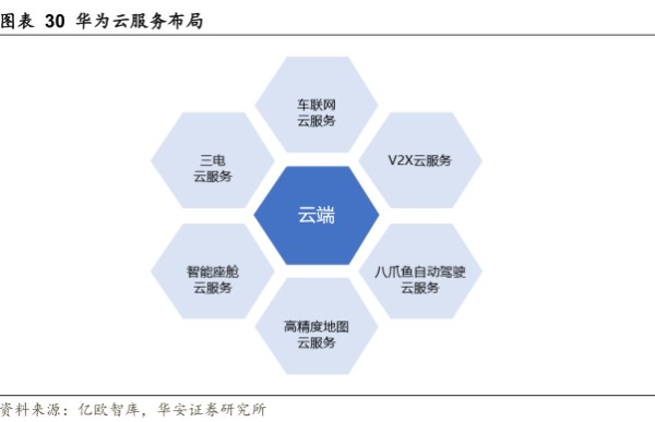 华为云服务布局 - 2023年11月 - 行业研究数据