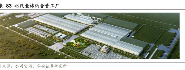 北汽麦格纳合资工厂 - 2023年11月 - 行业研究数据