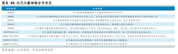 北汽与戴姆勒合作历史 - 2023年11月 - 行业研究数据