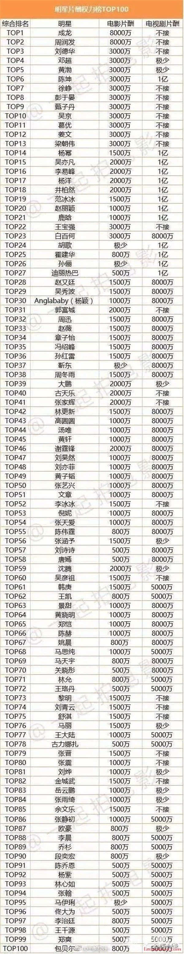 顶级演员片酬限价最高5000万 有明星曾报价1.5亿