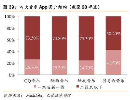 四大音乐App用户结构(截至20年底)