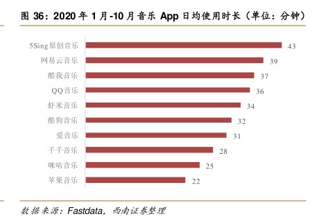 2020年1月-10月音乐App日均使用时长(单位:分钟) - 2021年10月 - 行业研究数据