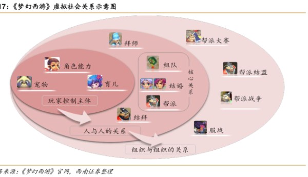 《梦幻西游》虚拟社会关系示意图 - 2021年10月 - 行业研究数据
