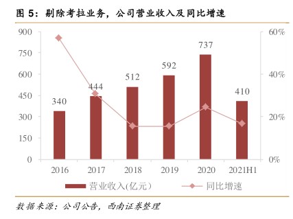 剔除考拉业务,公司营业收入及同比增速 - 2021年10月 - 行业研究数据