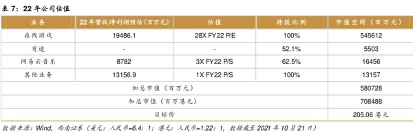 22年公司估值 - 2021年10月 - 行业研究数据