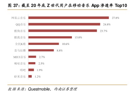 截至20年底Z世代用户在移动音乐App渗透率Top10 - 2021年10月 - 行业研究数据