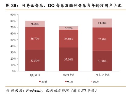 网易云音乐、QQ音乐及酷狗音乐各年龄段用户占比 - 2021年10月 - 行业研究数据