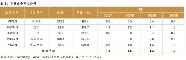 其他业务可比公司 - 2021年10月 - 行业研究数据