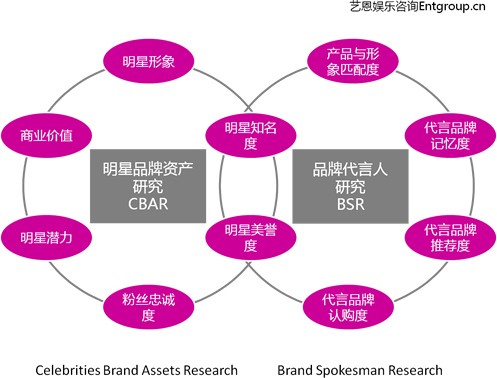 资料:中国演艺明星品牌资产研究测评体系