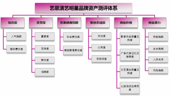 资料:中国演艺明星品牌资产研究测评体系
