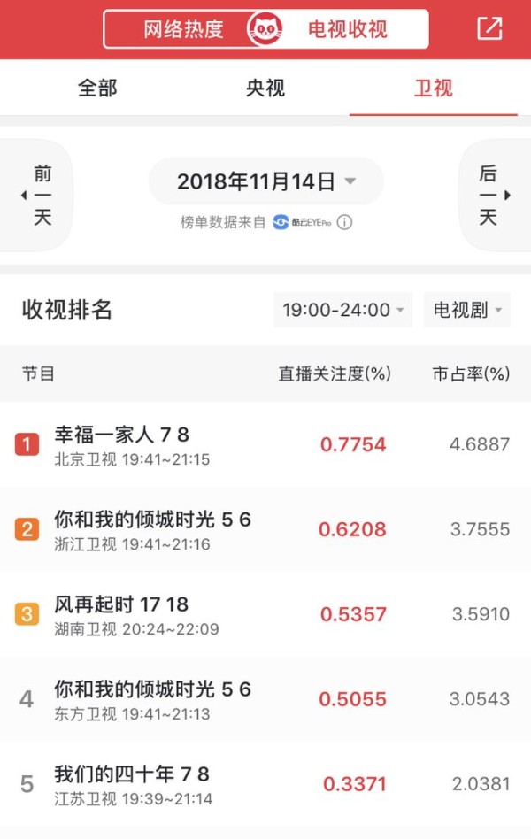 5部现代剧竞争！赵丽颖郑爽难分上下，董洁收视领先，有两部凉凉