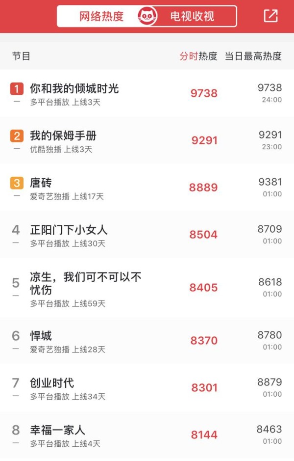 5部现代剧竞争！赵丽颖郑爽难分上下，董洁收视领先，有两部凉凉