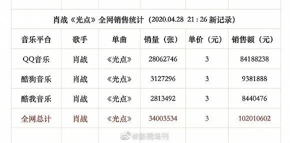 肖战《光点》打破付费数字单曲纪录 流量明星撑起了数字音乐产业？
