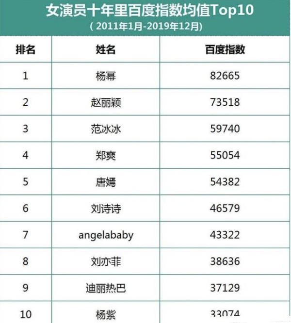 十年里娱乐圈女艺人的前三名，赵丽颖算是后来居上