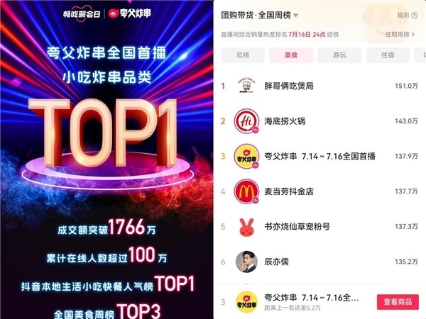 36小时热卖1766万 世界冠军都爱吃的夸父炸串究竟什么来头？