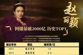 赵丽颖作品超2000亿播放量?全球70亿人每人要点30次,娱乐圈数据可以有多水图片