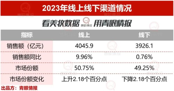 国货美妆崛起，市场份额首次超过外资品牌