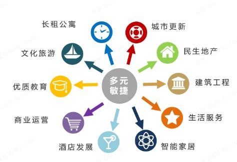 敏捷集团多元化战略布局