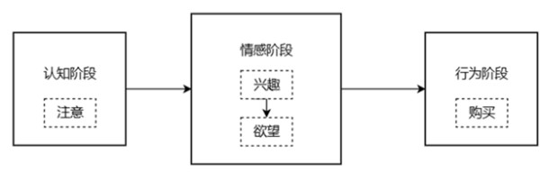 KOL在产品营销中的作用机制的研究假设