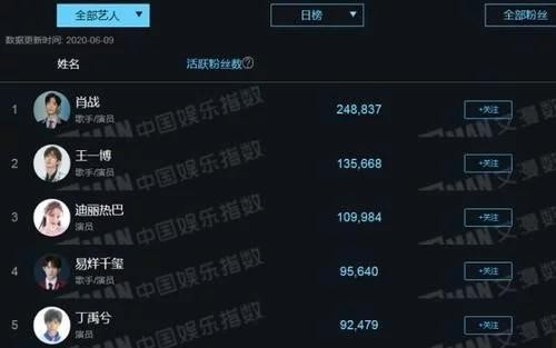 当前艺人粉丝活跃榜：丁禹兮垫底，热巴第三，榜首无作品也登顶！