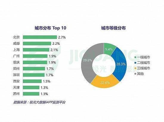 抖音用户城市分布数据