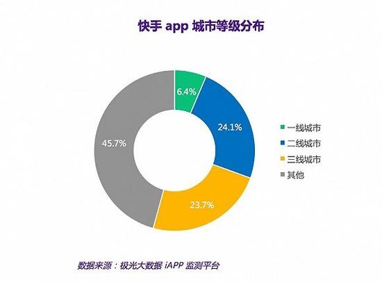 快手用户城市分布数据