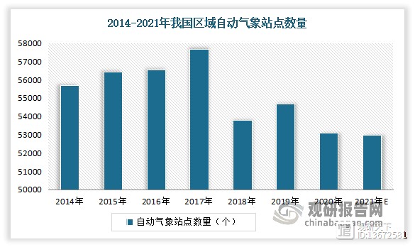 具体来看，区域自动气象站点数量下滑。2020年我国区域自动气象站点数量为5.31万个，较2019年小幅下降，预计2021年数量仍保持在5.30万个左右。