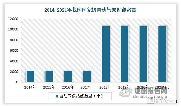 国家级地面气象观测站数量出现大幅增长。2020年，中国国家级地面气象观测站数量达到10648个，预计2021年数量变化不大。