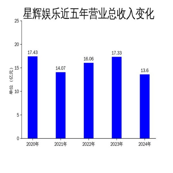 星辉娱乐2024年巨亏4.58亿，2025年一季度亏损收窄至4758万