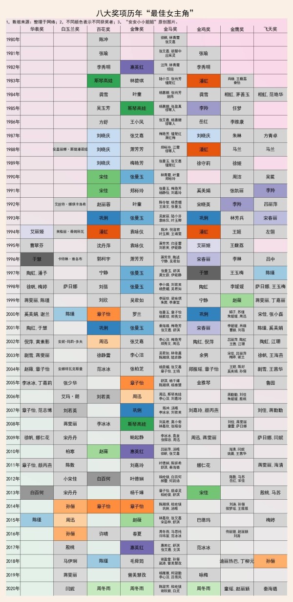 女演员八大奖项：获奖最多张艾嘉和章子怡，奖项最多是周迅