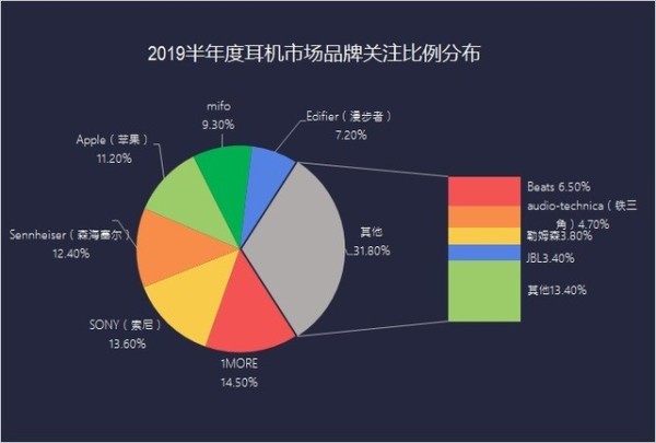 中国品牌登顶 2019上半年耳机ZDC报告 