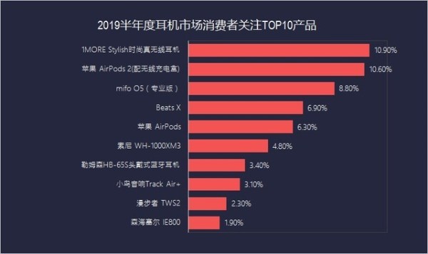 中国品牌登顶 2019上半年耳机ZDC报告 