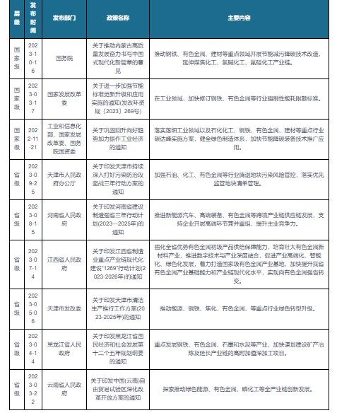 我国有色金属冶炼行业相关政策:加快谋划建设矿产冶炼产业链