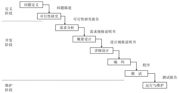瀑布模型