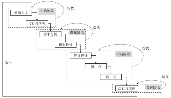 迭代模型