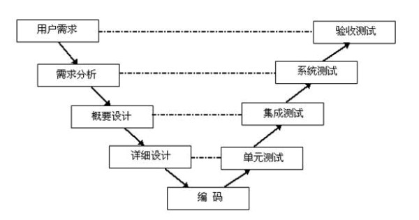V 模型