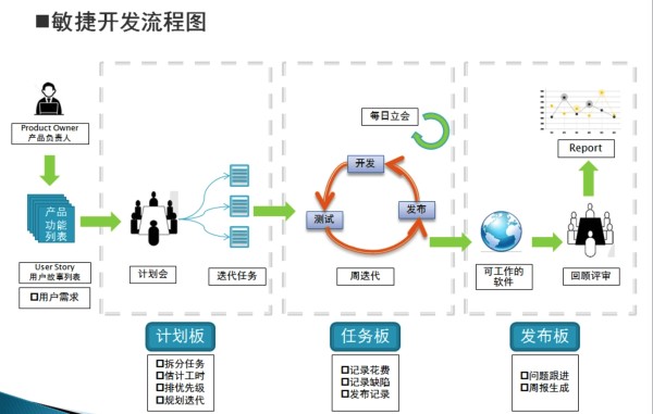 敏捷开发模型