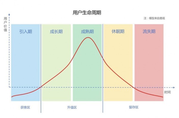 用户运营入门贴：四步搭建用户生命周期模型