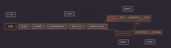用户运营入门贴：四步搭建用户生命周期模型