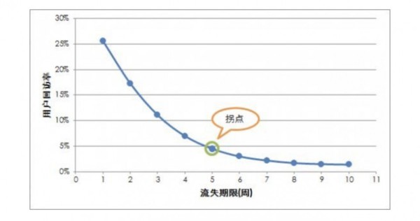 用户运营入门贴：四步搭建用户生命周期模型