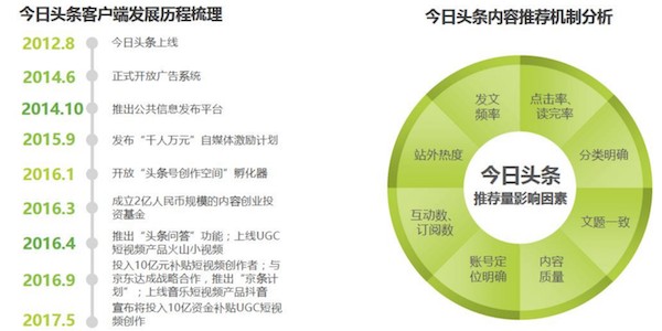 拆解今日头条的用户生命周期