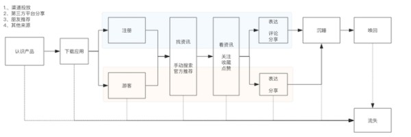 拆解今日头条的用户生命周期