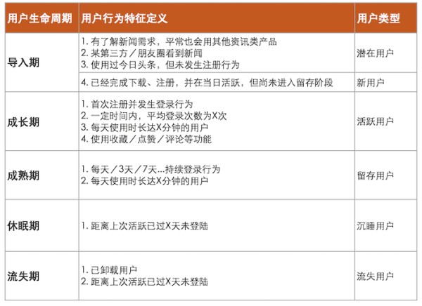 拆解今日头条的用户生命周期